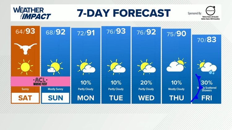 Forecast: Gorgeous weather this weekend, cold front late next week — KVUE (Austin), Orinda Sports news